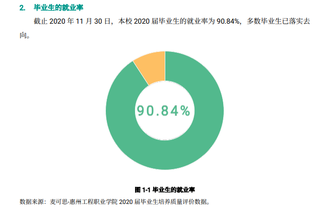 惠州工程职业学院就业率及就业前景怎么样（来源2023年高等职业教育质量年度报告）