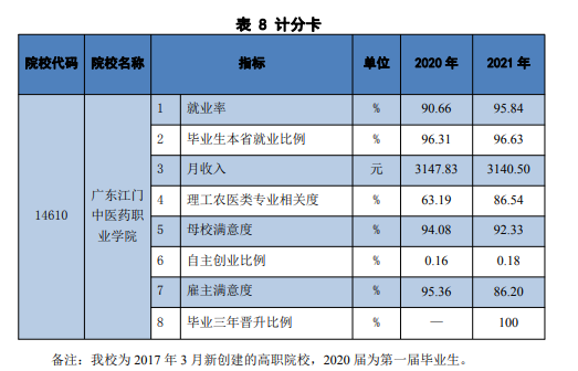 广东江门中医药职业学院就业率及就业前景怎么样（来源2023年高等职业教育质量年度报告）
