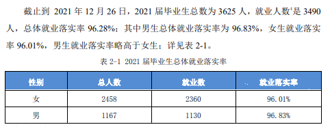 阜阳职业技术学院就业率及就业前景怎么样（来源2021届就业质量报告）