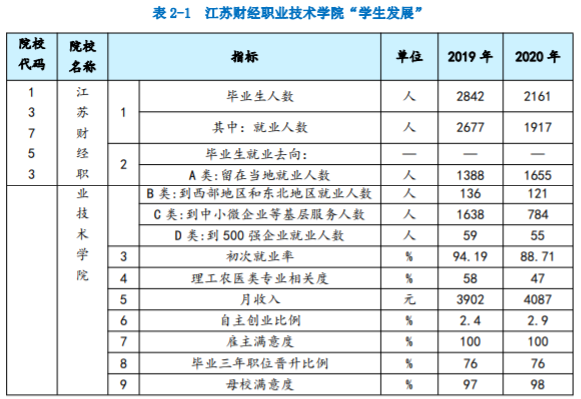 江苏财经职业技术学院就业率及就业前景怎么样（来源2022高等职业教育质量年度报告）