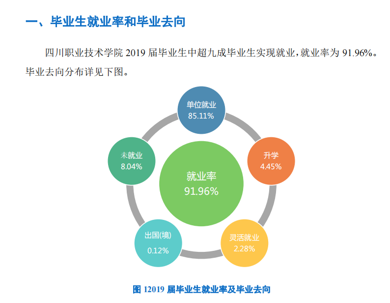 四川职业技术学院就业率及就业前景怎么样（来源2023年质量年度报告）