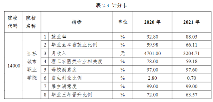 江苏城市职业学院就业率及就业前景怎么样（来源2023年质量年度报告）