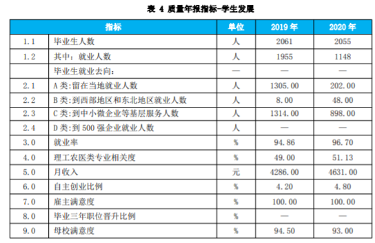 南京城市职业学院就业率及就业前景怎么样（来源2022届就业质量报告）