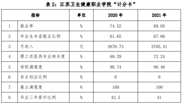 江苏卫生健康职业学院就业率及就业前景怎么样（来源2023质量年度报告）