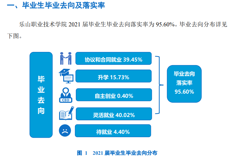乐山职业技术学院就业率及就业前景怎么样（来源2023年质量年度报告）