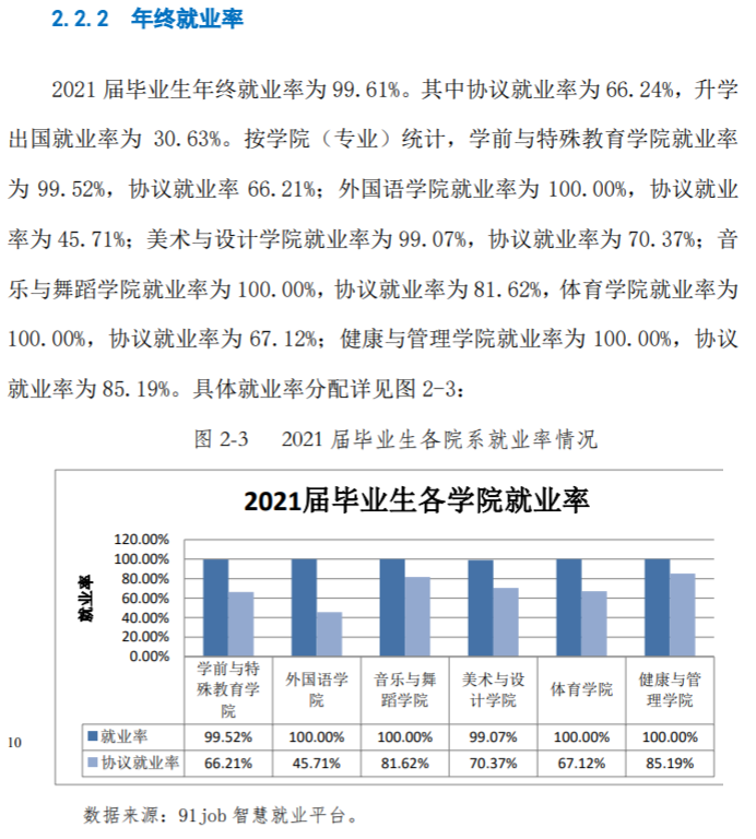 徐州幼儿师范高等专科学校就业率及就业前景怎么样（来源2022届就业质量报告）