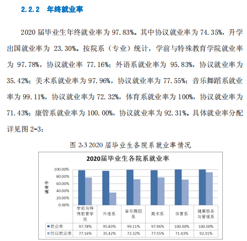 徐州幼儿师范高等专科学校就业率及就业前景怎么样（来源2022届就业质量报告）