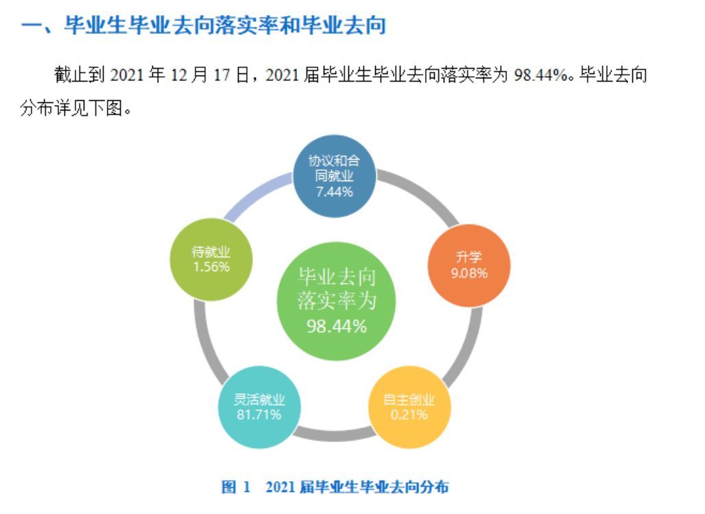 沧州职业技术学院就业率及就业前景怎么样（来源2022届就业质量报告）