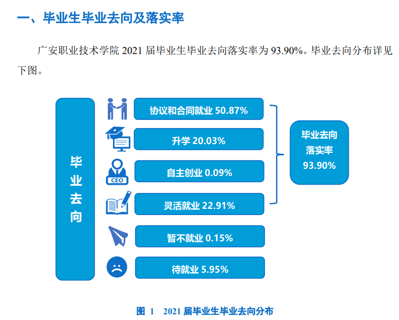 广安职业技术学院就业率及就业前景怎么样（来源2023年质量年度报告）