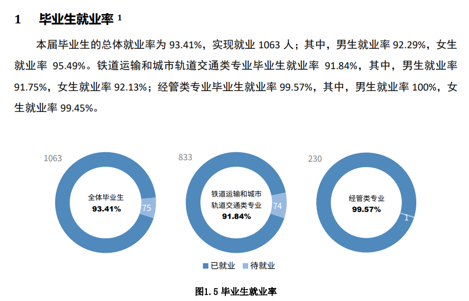 四川铁道职业学院就业率及就业前景怎么样（来源2021届就业质量报告）