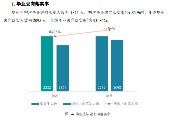 黔南民族医学高等专科学校就业率及就业前景怎么样（来源2022届就业质量报告）