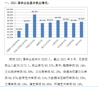 四川文化产业职业学院就业率及就业前景怎么样（来源2023年质量年度报告）