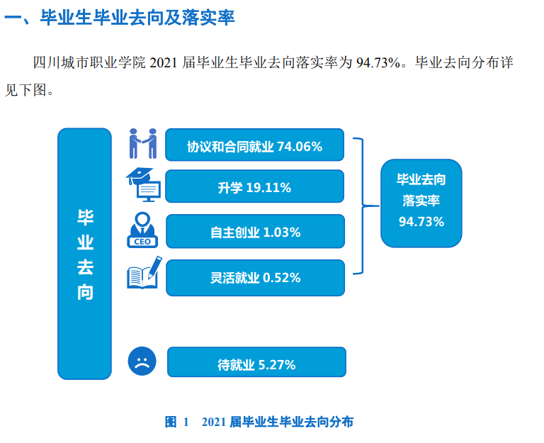 四川城市职业学院就业率及就业前景怎么样（来源2023年质量年度报告）