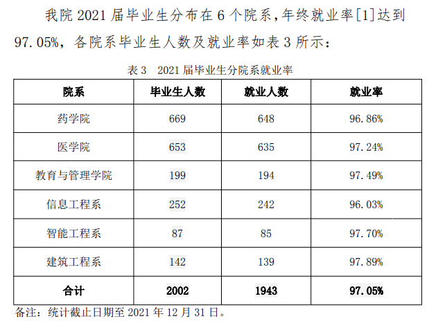 亳州职业技术学院就业率及就业前景怎么样（来源2022届就业质量报告）