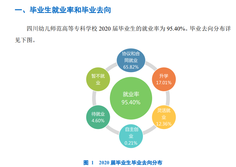 四川幼儿师范高等专科学校就业率及就业前景怎么样（来源2022届就业质量报告）