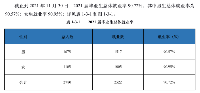 安庆职业技术学院就业率及就业前景怎么样