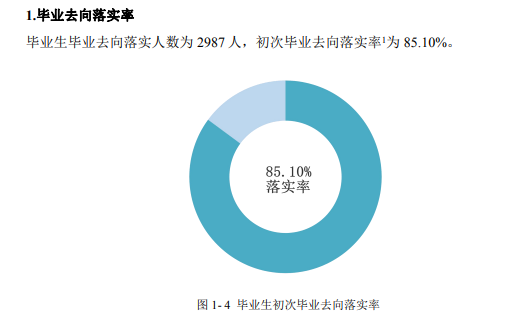 黔南民族职业技术学院就业率及就业前景怎么样（来源2022届就业质量报告）