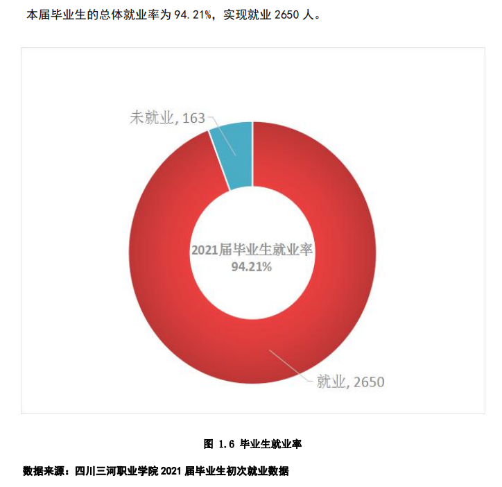 四川三河职业学院就业率及就业前景怎么样（来源2023年质量年度报告）