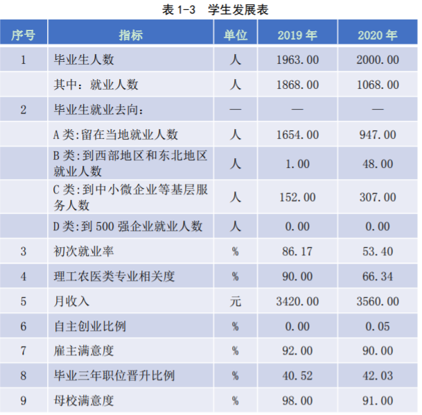 江苏护理职业学院就业率及就业前景怎么样（来源2023高等职业教育质量年度报告）