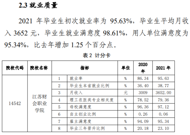 江苏财会职业学院就业率及就业前景怎么样（来源2023高等职业教育质量年度报告）