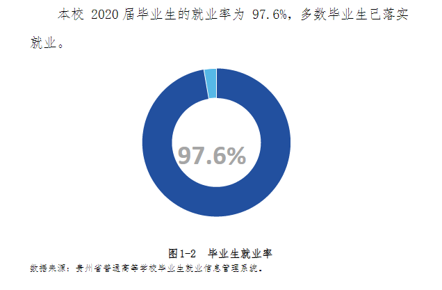 贵州工商职业学院就业率及就业前景怎么样（来源2023质量年度报告）