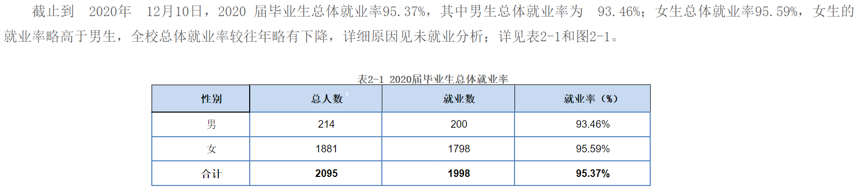 滁州城市职业学院就业率及就业前景怎么样（来源2022届就业质量报告）