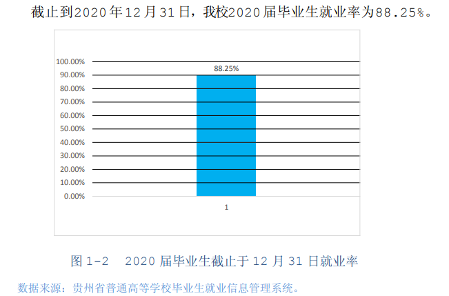 贵州工程职业学院就业率及就业前景怎么样（来源2022届就业质量报告）
