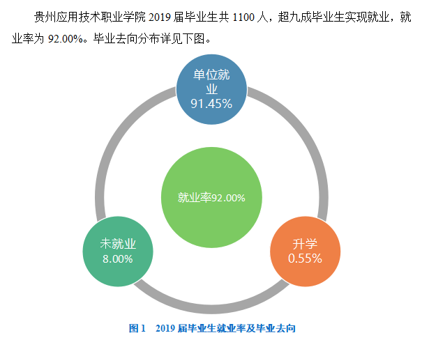 贵州应用技术职业学院就业率及就业前景怎么样（来源2023质量年度报告）