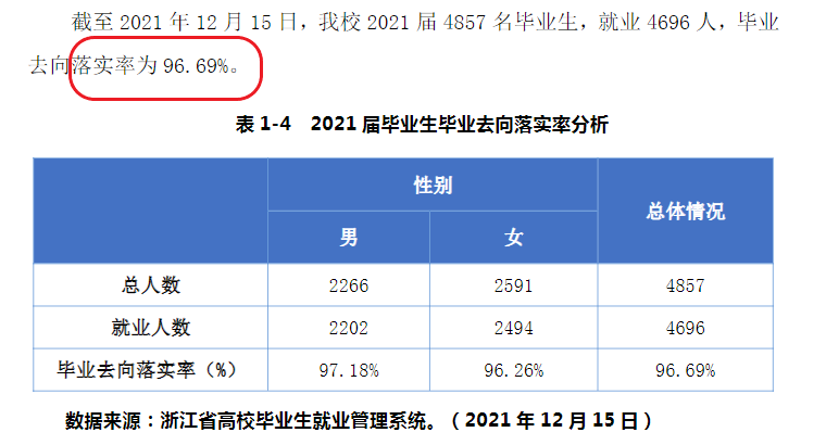 宁波财经学院就业率及就业前景怎么样（来源2022届就业质量报告）