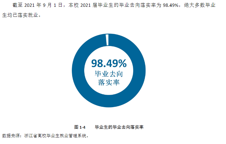 宁波职业技术学院就业率及就业前景怎么样（来源2022届就业质量报告）