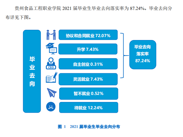 贵州食品工程职业学院就业率及就业前景怎么样（来源2022届就业质量报告）