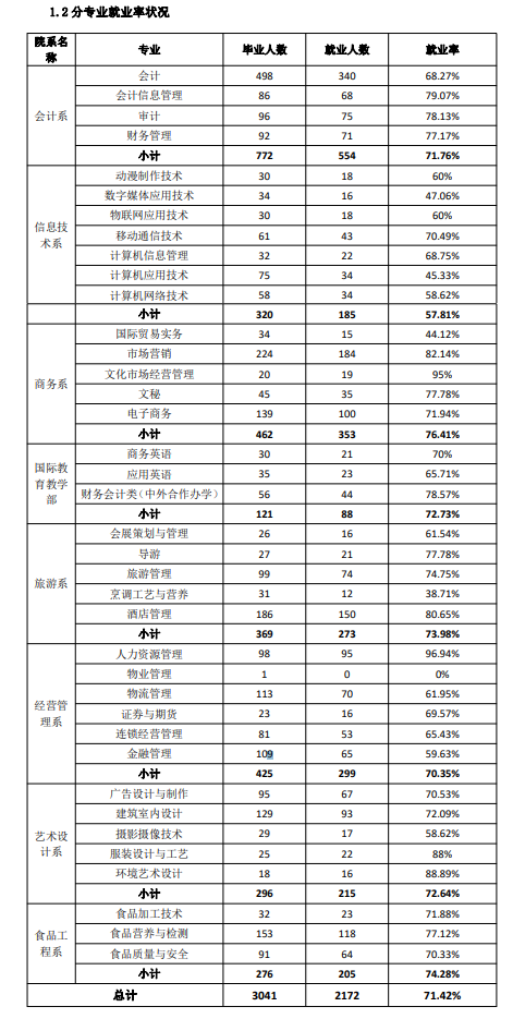 内蒙古商贸职业学院就业率及就业前景怎么样（来源2023质量年度报告）