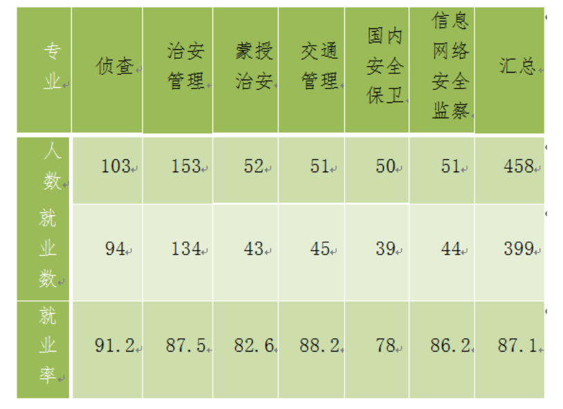 内蒙古警察职业学院就业率及就业前景怎么样（来源2023高等职业教育人才培养质量年度报告）