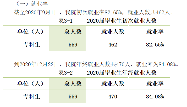 内蒙古科技职业学院就业率及就业前景怎么样（来源2023质量年度报告）