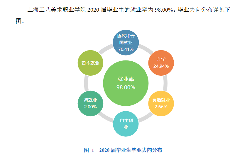 上海工艺美术职业学院就业率及就业前景怎么样（来源2022届就业质量报告）
