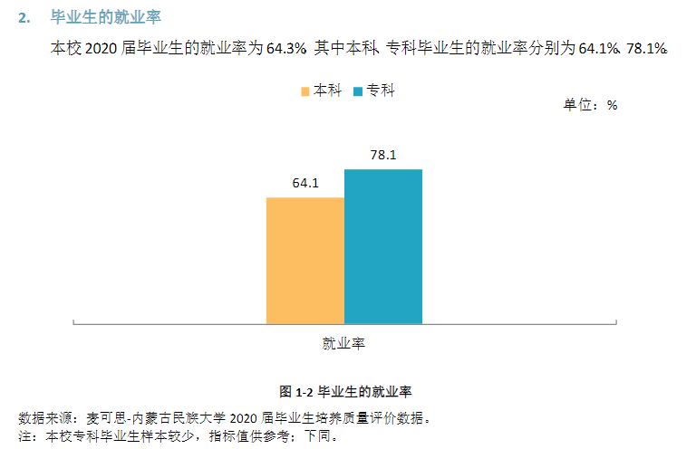 内蒙古民族大学就业率及就业前景怎么样（来源2021-2022学年本科教学质量报告）