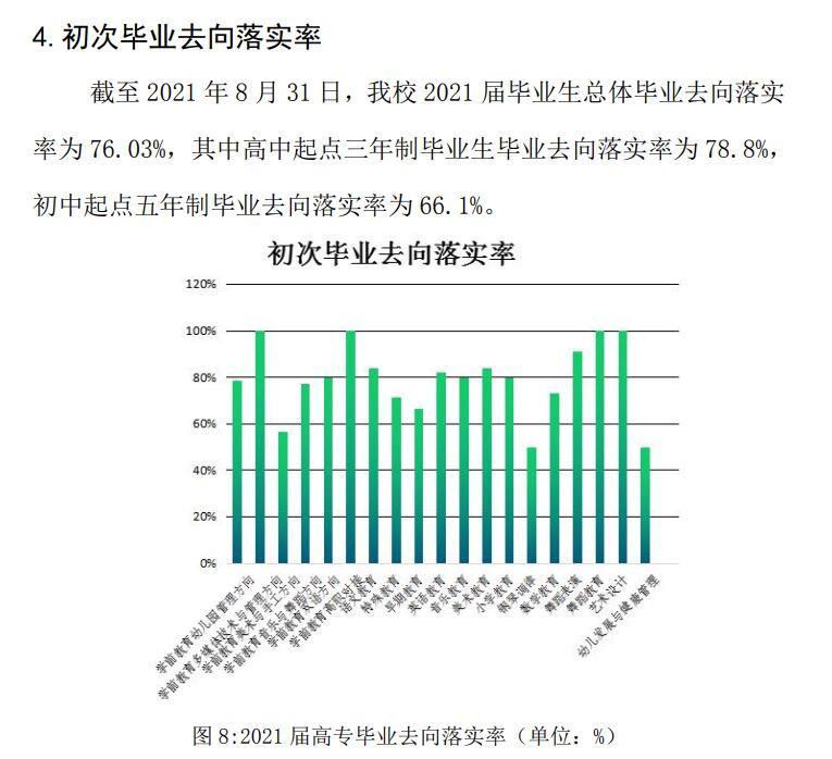 黑龙江幼儿师范高等专科学校就业率及就业前景怎么样（来源2023年高等职业教育质量年度报告）