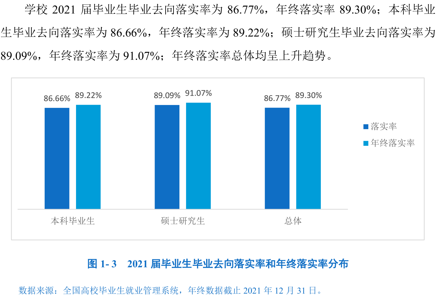 安庆师范大学就业率及就业前景怎么样（来源2022届就业质量报告）