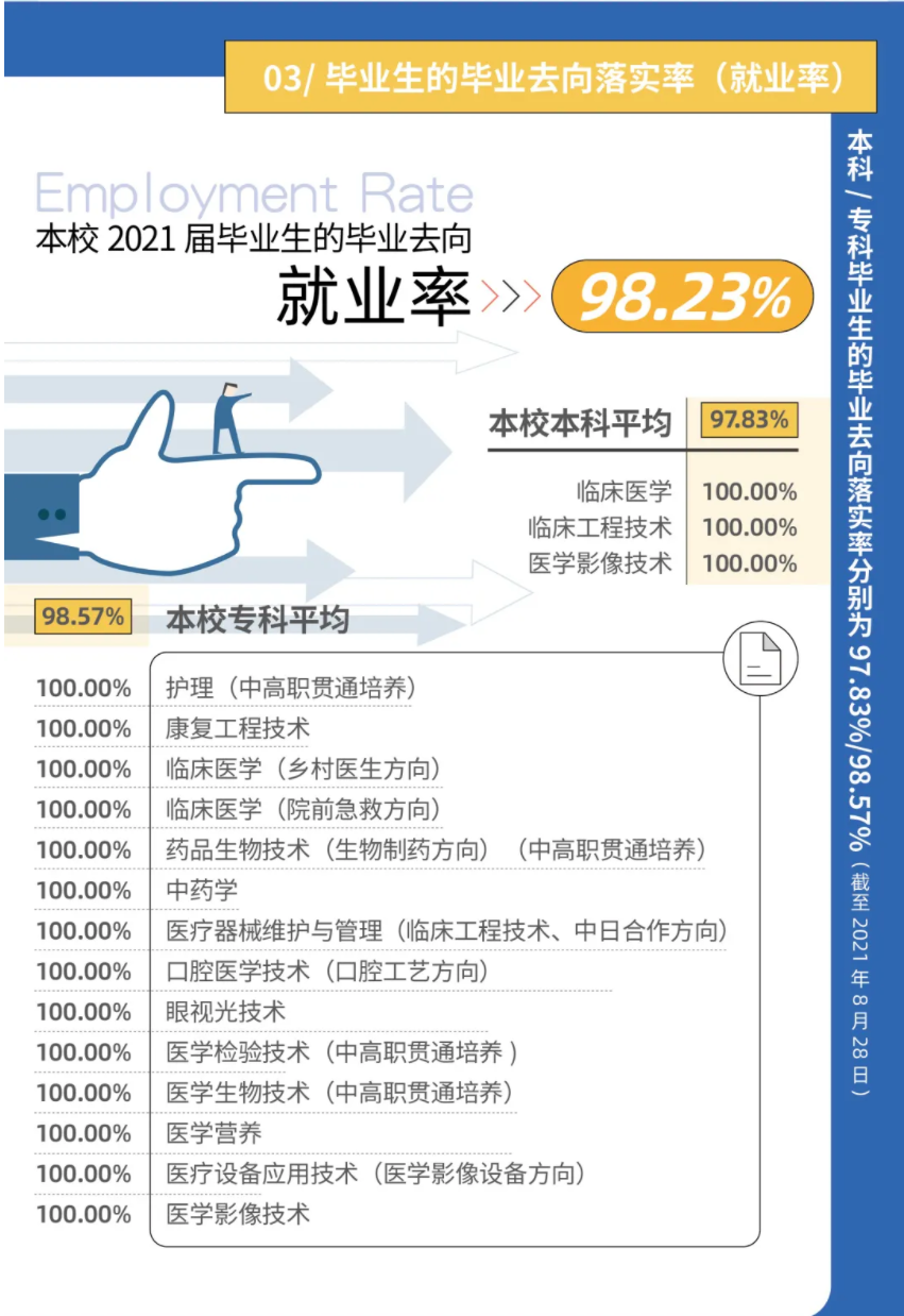 上海健康医学院就业率及就业前景怎么样（来源2022届就业质量报告）