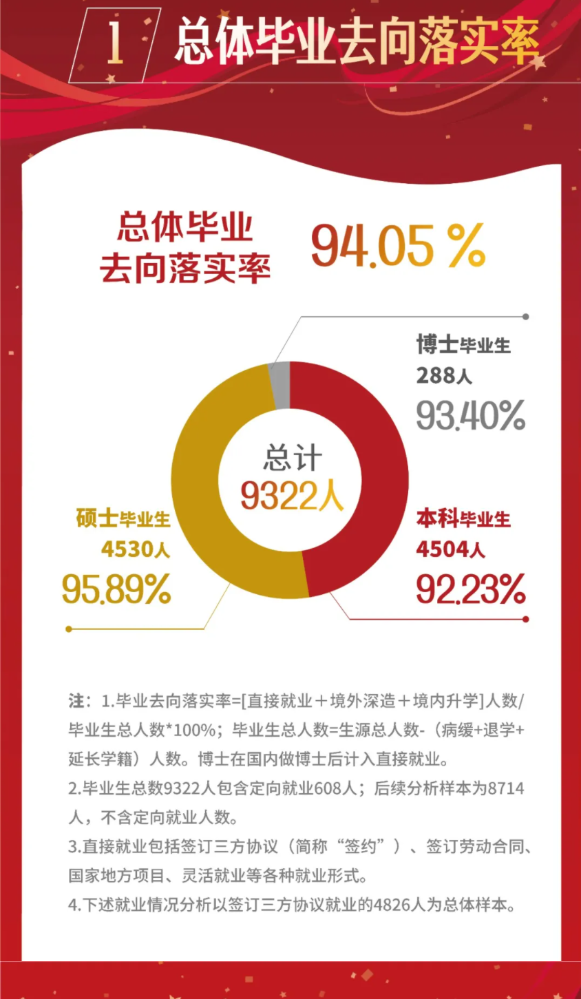 上海大学就业率及就业前景怎么样（来源2022届就业质量报告）