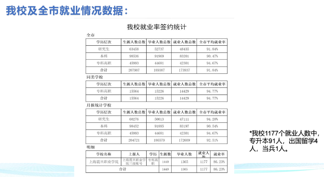 上海震旦职业学院就业率及就业前景怎么样（来源2023质量年度报告）