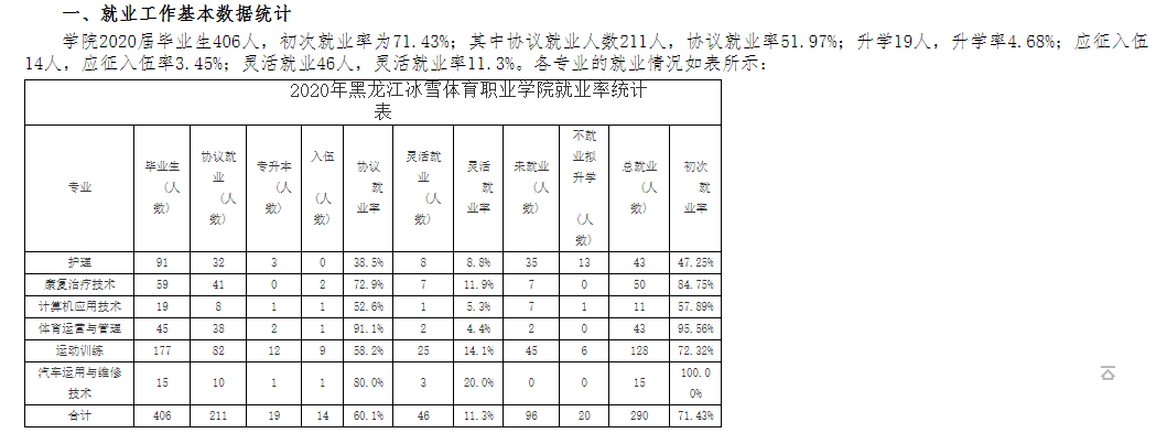 黑龙江冰雪体育职业学院就业率及就业前景怎么样（来源2023年度高等职业教育质量年度报告）