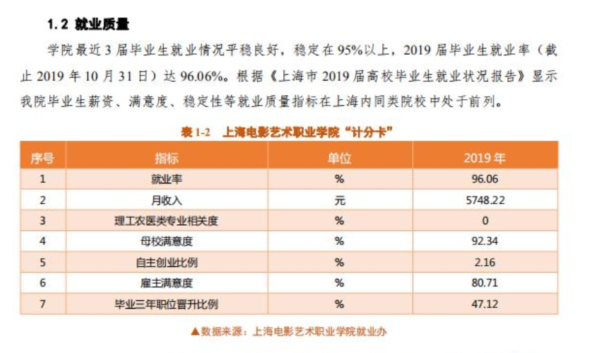 上海电影艺术职业学院就业率及就业前景怎么样（来源2023质量年度报告）