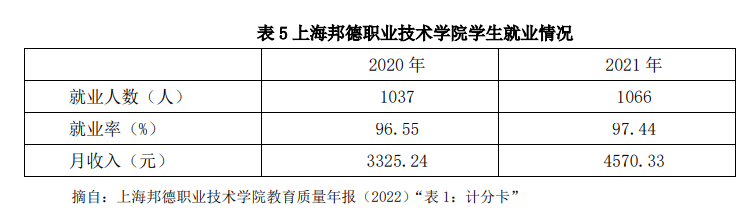上海邦德职业技术学院就业率及就业前景怎么样（来源2022届就业质量报告）