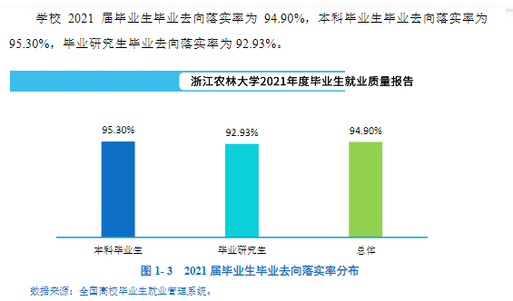 浙江农林大学就业率及就业前景怎么样（来源2022届就业质量报告）