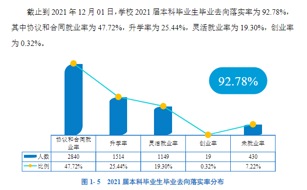 华南师范大学就业率及就业前景怎么样（来源2022届就业质量报告）