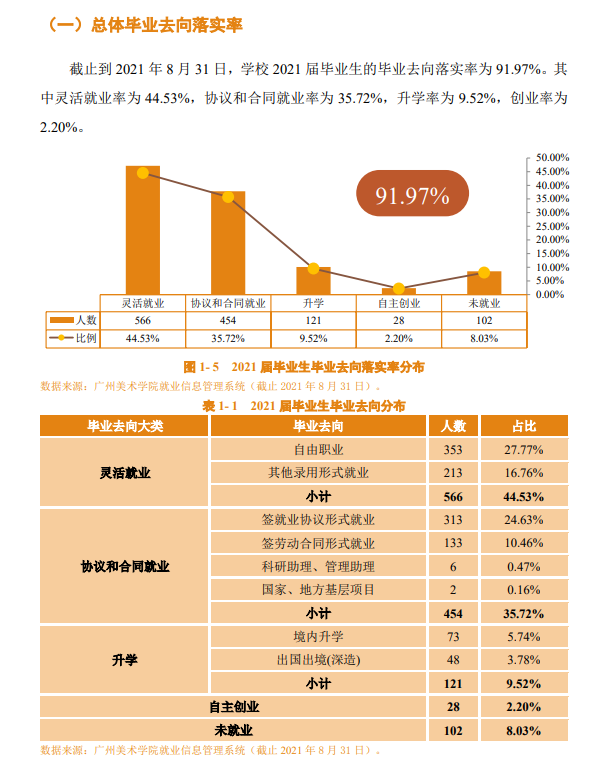广州美术学院就业率及就业前景怎么样（来源2022届就业质量报告）