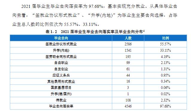 重庆城市管理职业学院就业率及就业前景怎么样（来源2022届就业质量报告）