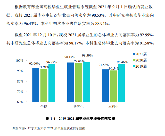 广东工业大学就业率及就业前景怎么样（来源2021-2022学年本科教学质量报告）