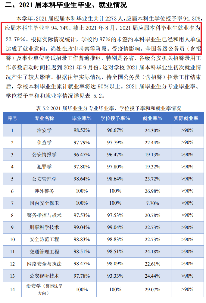 中国人民公安大学就业率及就业前景怎么样（来源2021-2022学年本科教学质量报告）